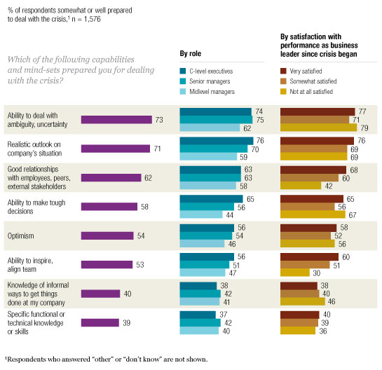 Leaders In The Crisis: McKinsey Global Survey Results | McKinsey